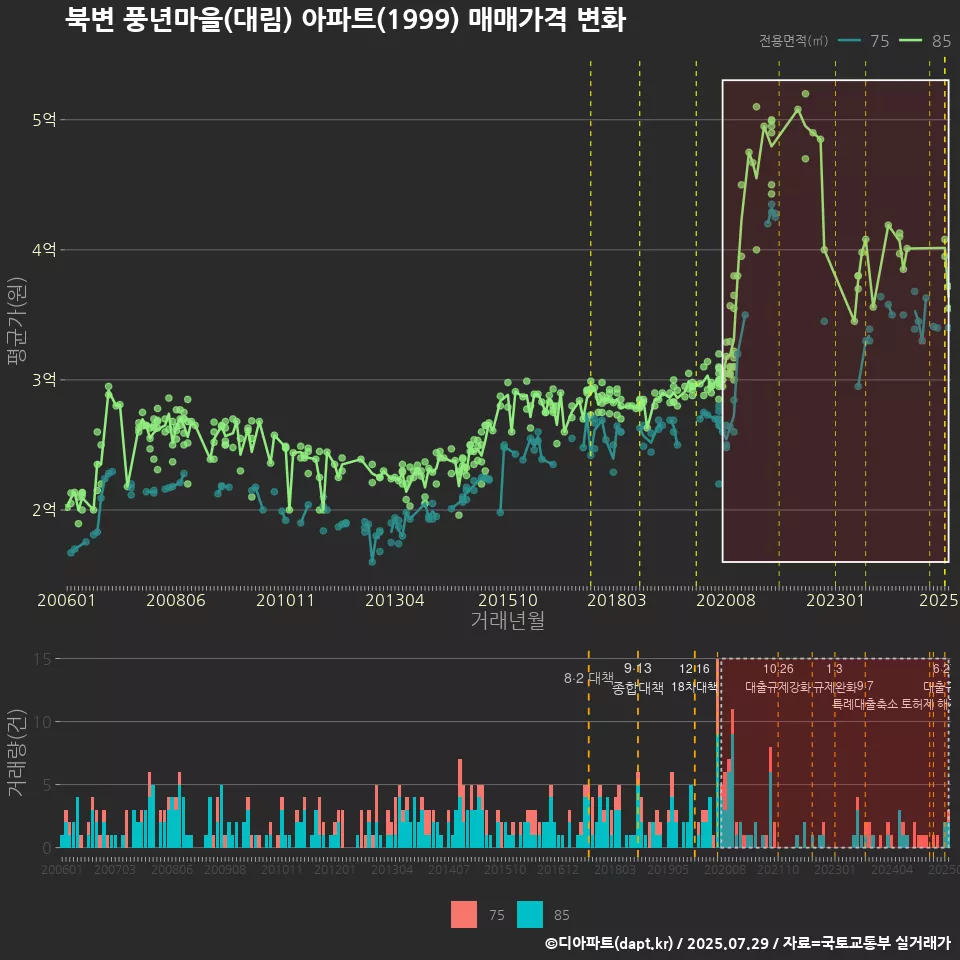 북변 풍년마을(대림) 아파트(1999) 매매가격 변화