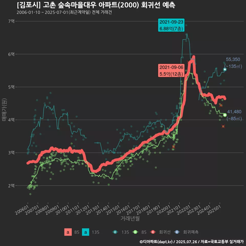 [김포시] 고촌 숲속마을대우 아파트(2000) 회귀선 예측