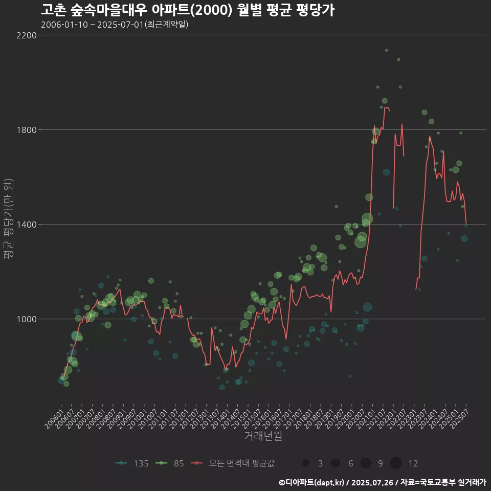 고촌 숲속마을대우 아파트(2000) 월별 평균 평당가