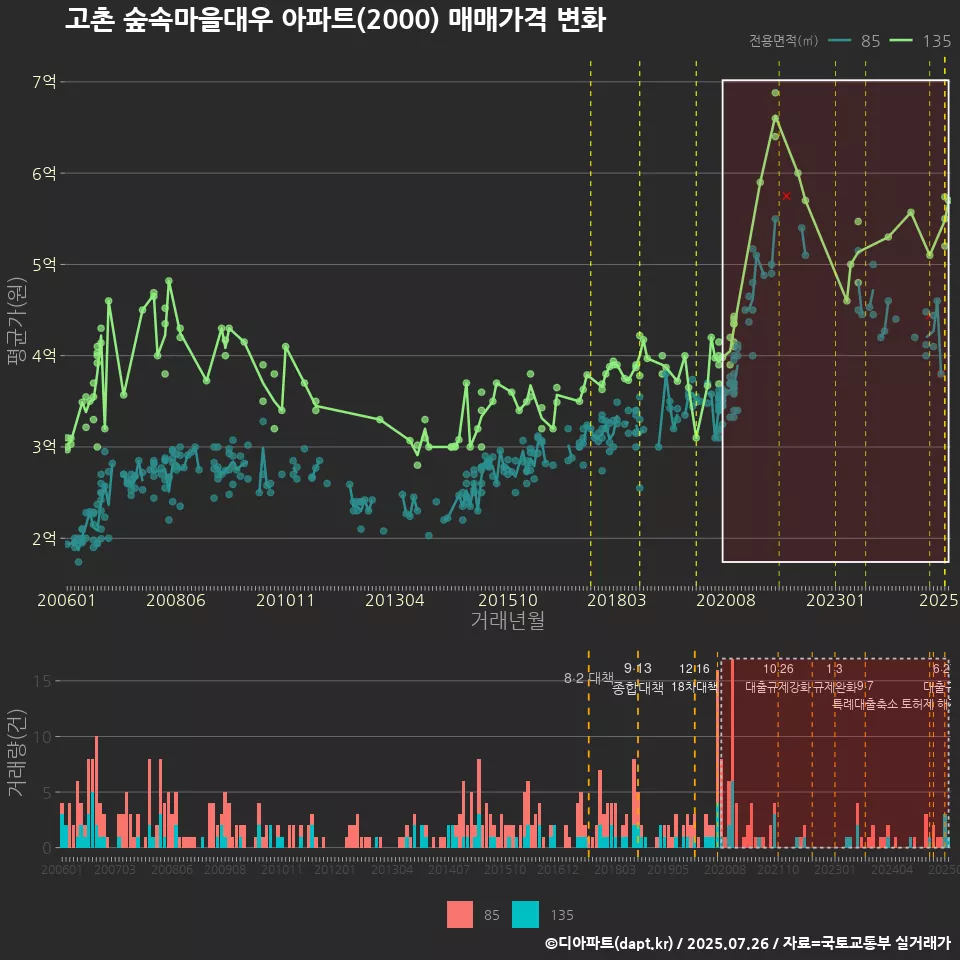 고촌 숲속마을대우 아파트(2000) 매매가격 변화