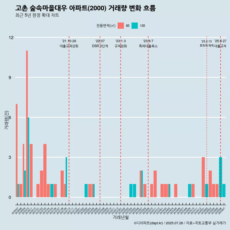 고촌 숲속마을대우 아파트(2000) 거래량 변화 흐름