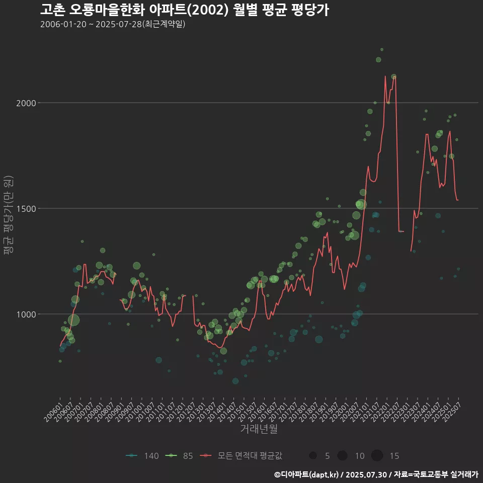 고촌 오룡마을한화 아파트(2002) 월별 평균 평당가