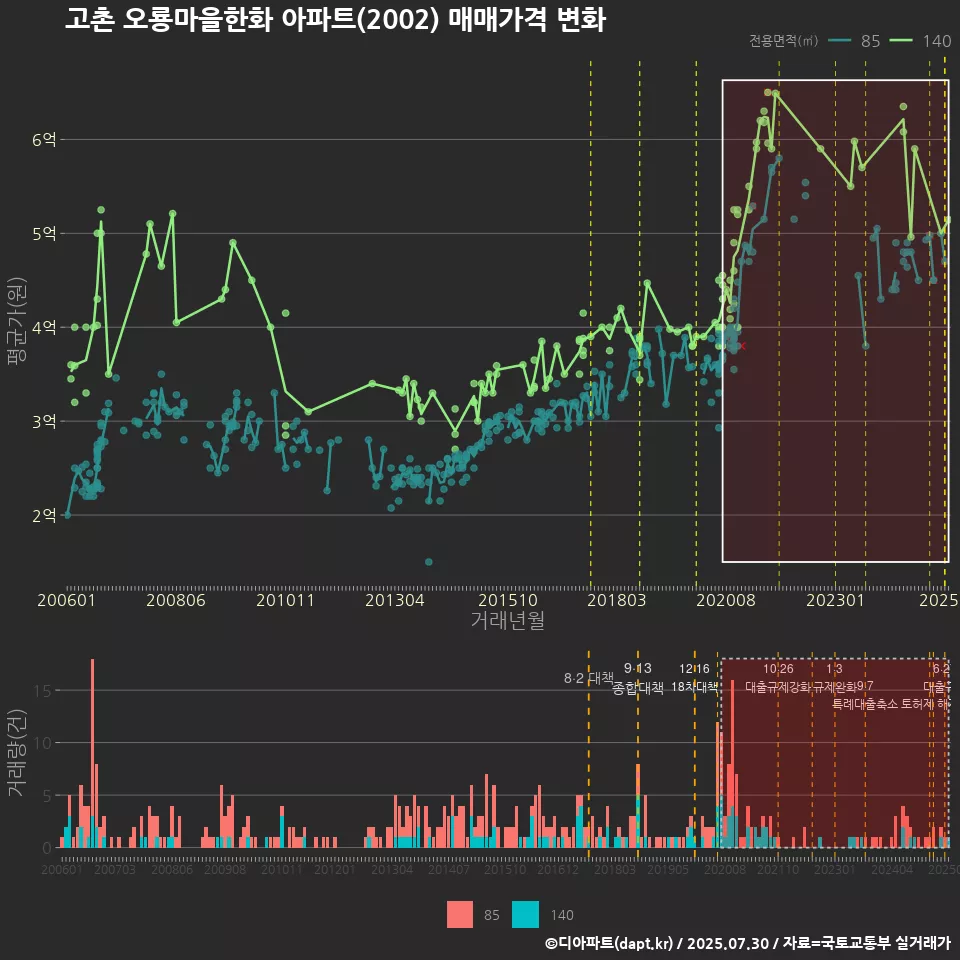 고촌 오룡마을한화 아파트(2002) 매매가격 변화