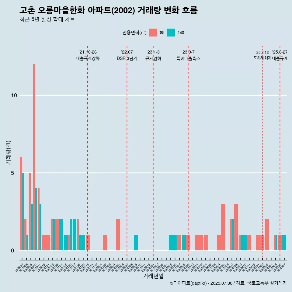 고촌 오룡마을한화 아파트(2002) 거래량 변화 흐름