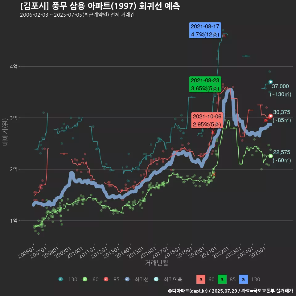 [김포시] 풍무 삼용 아파트(1997) 회귀선 예측