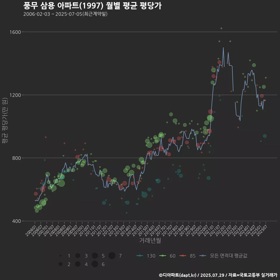 풍무 삼용 아파트(1997) 월별 평균 평당가