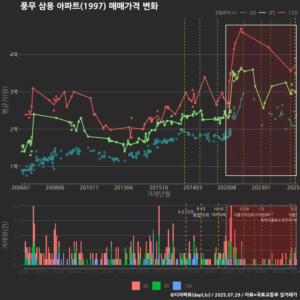 풍무 삼용 아파트(1997) 매매가격 변화