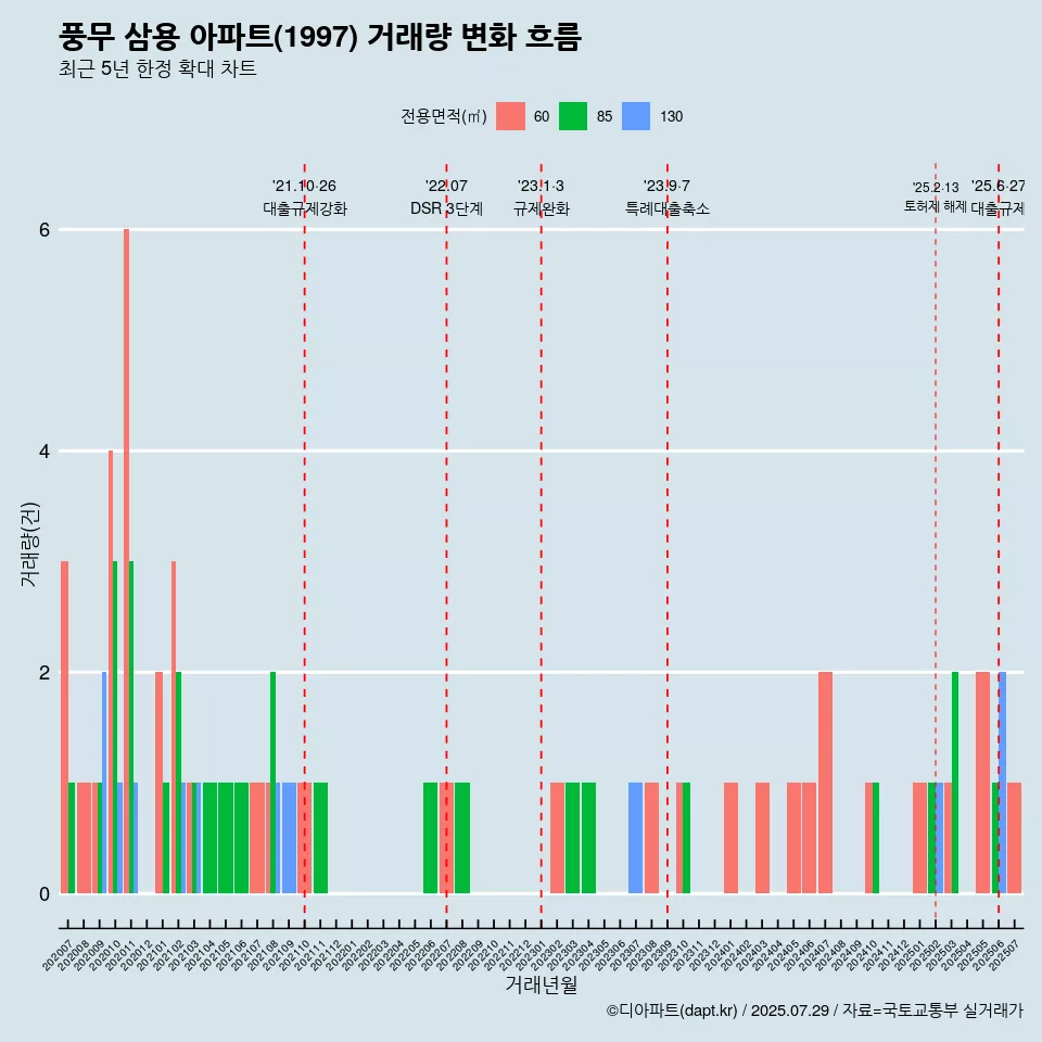풍무 삼용 아파트(1997) 거래량 변화 흐름