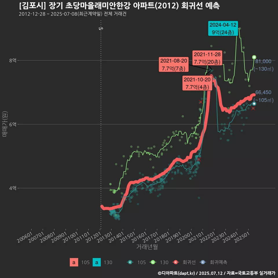 [김포시] 장기 초당마을래미안한강 아파트(2012) 회귀선 예측