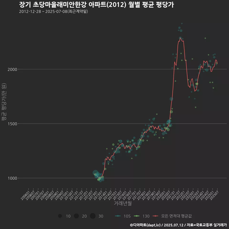 장기 초당마을래미안한강 아파트(2012) 월별 평균 평당가