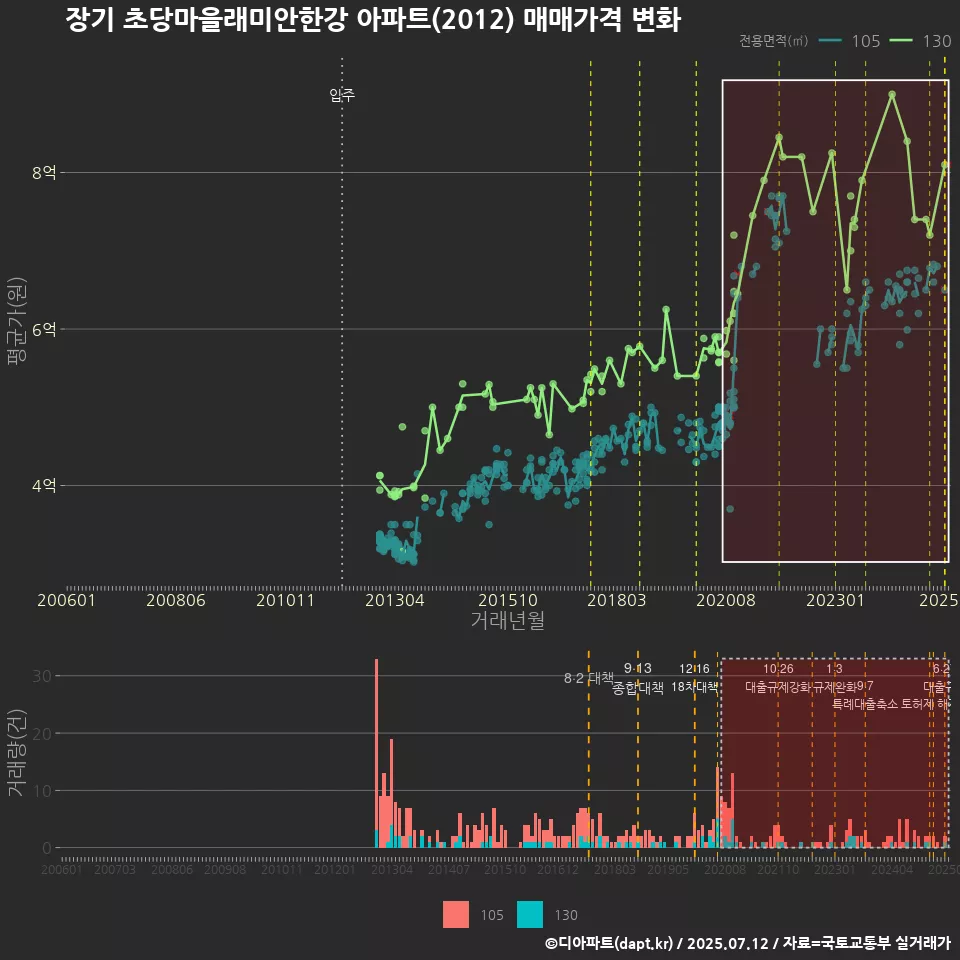 장기 초당마을래미안한강 아파트(2012) 매매가격 변화