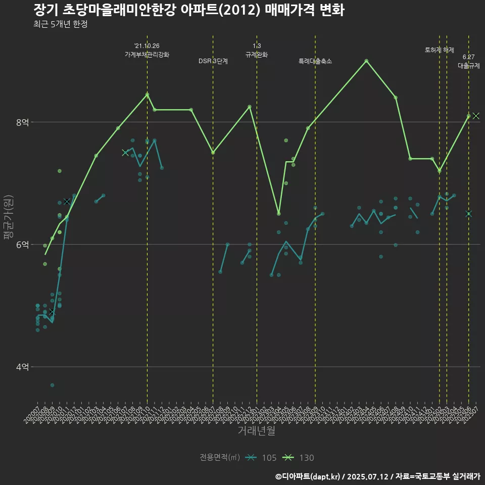 장기 초당마을래미안한강 아파트(2012) 매매가격 변화