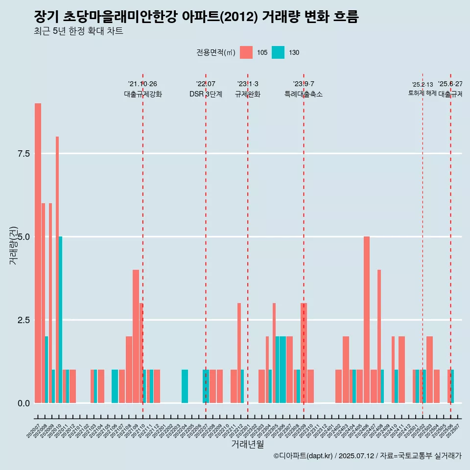 장기 초당마을래미안한강 아파트(2012) 거래량 변화 흐름