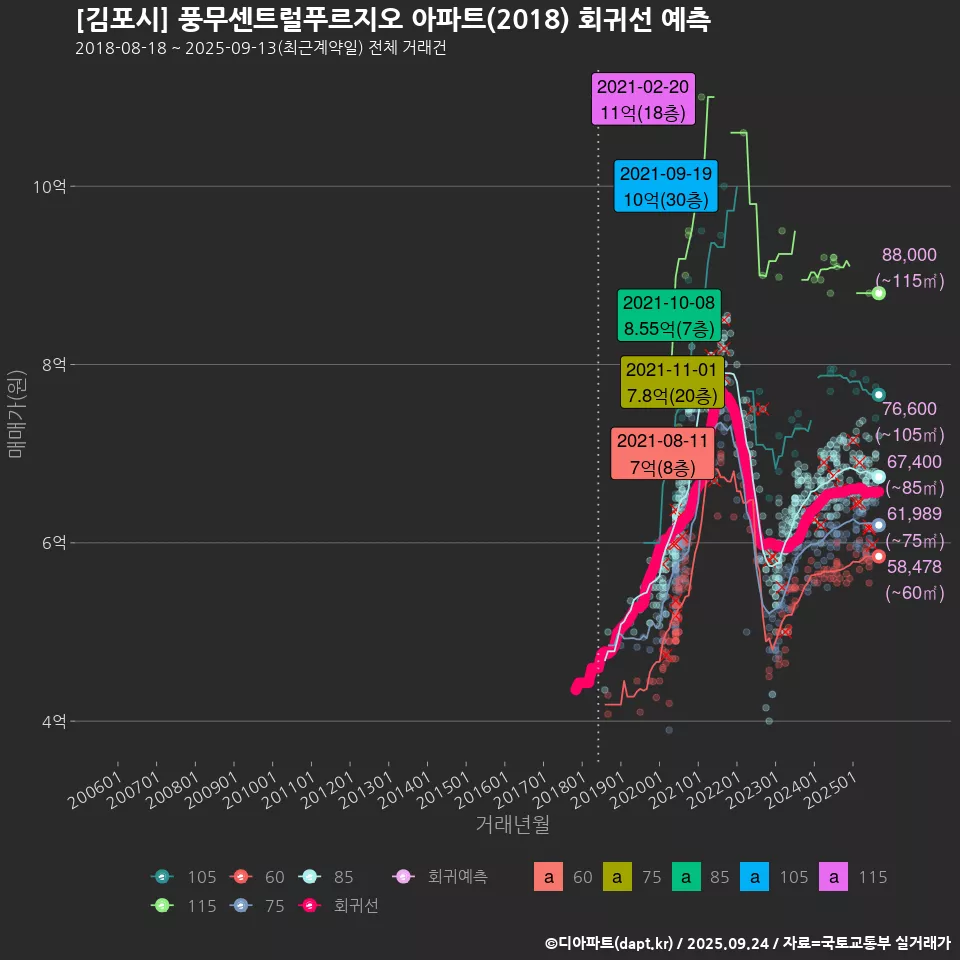 [김포시] 풍무센트럴푸르지오 아파트(2018) 회귀선 예측