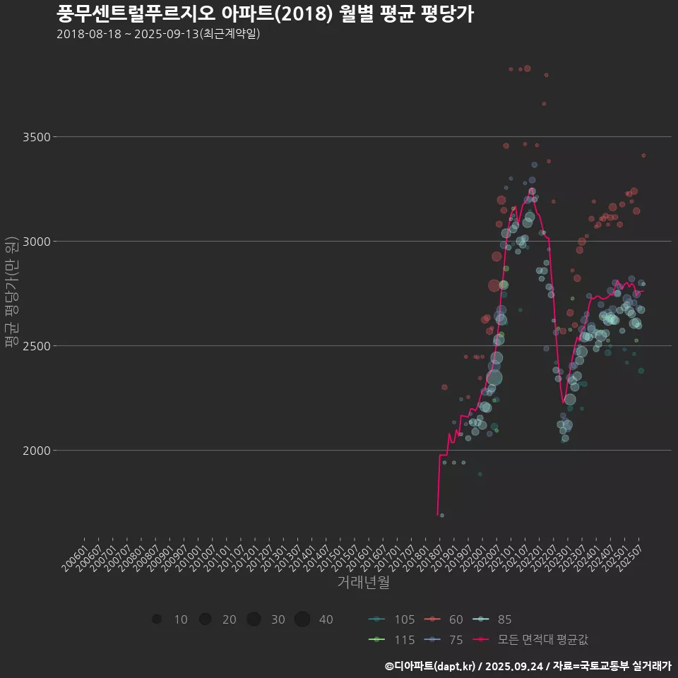 풍무센트럴푸르지오 아파트(2018) 월별 평균 평당가