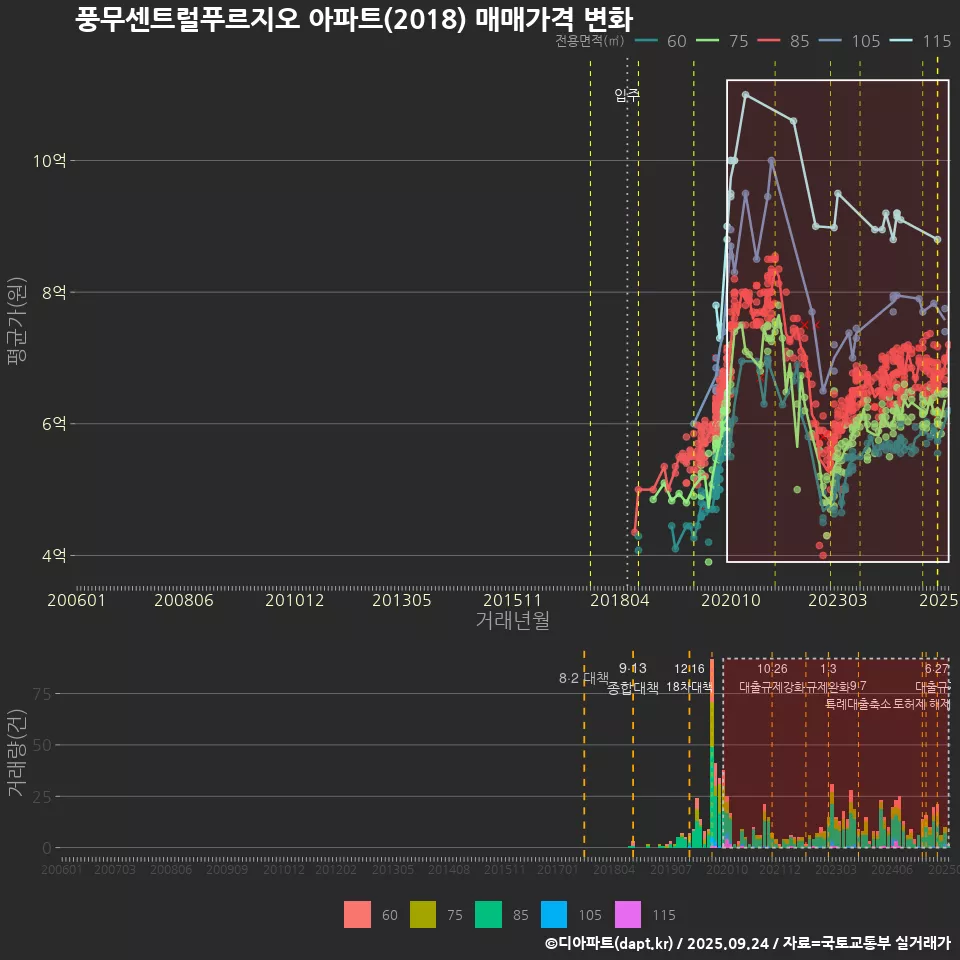 풍무센트럴푸르지오 아파트(2018) 매매가격 변화