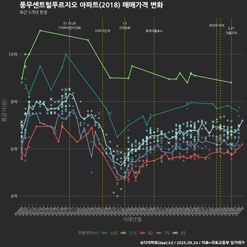 풍무센트럴푸르지오 아파트(2018) 매매가격 변화
