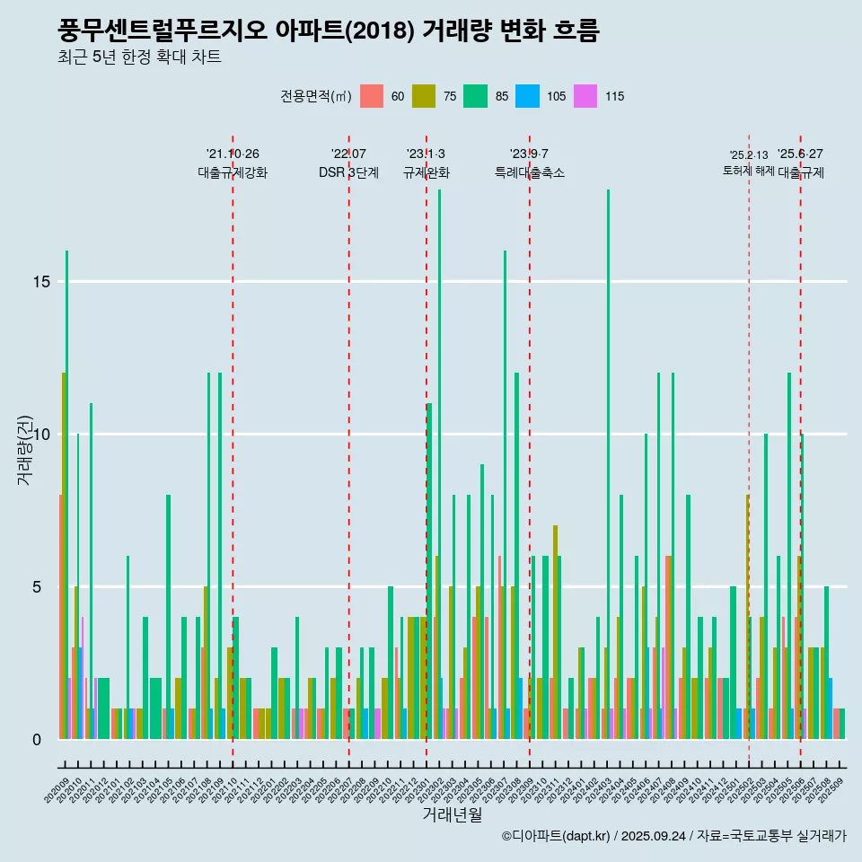 풍무센트럴푸르지오 아파트(2018) 거래량 변화 흐름