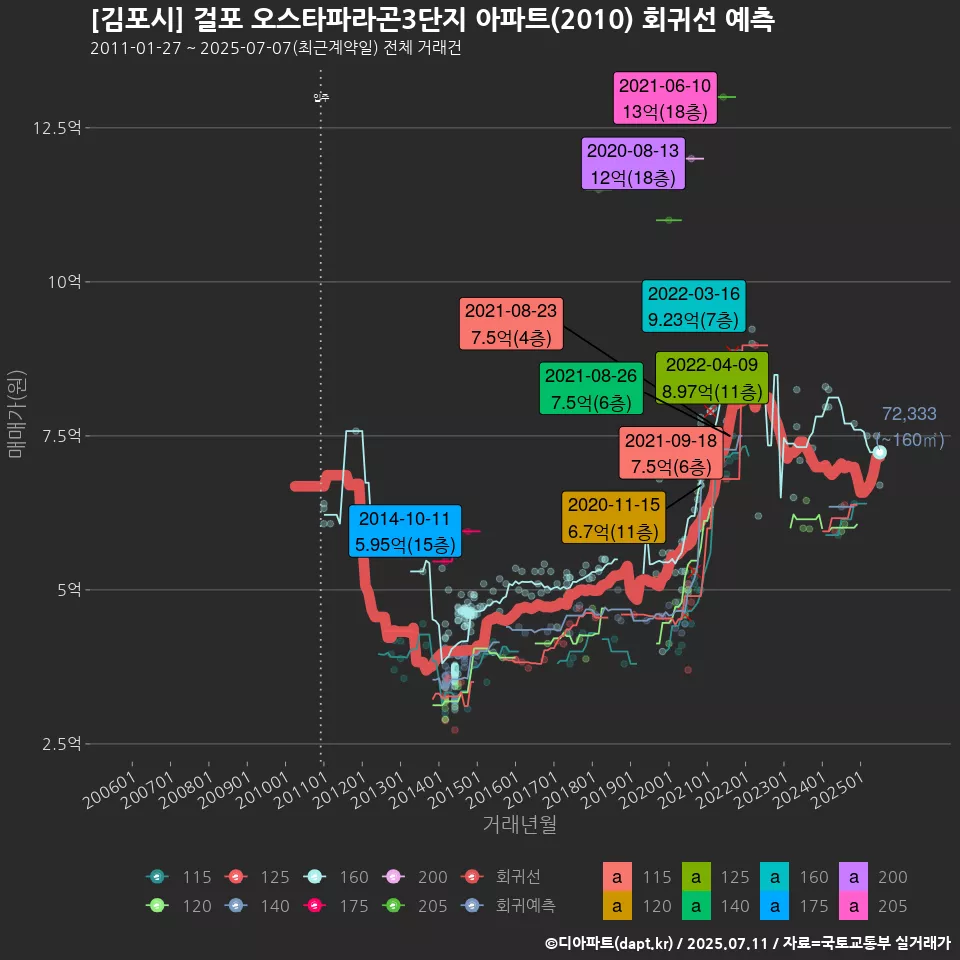 [김포시] 걸포 오스타파라곤3단지 아파트(2010) 회귀선 예측
