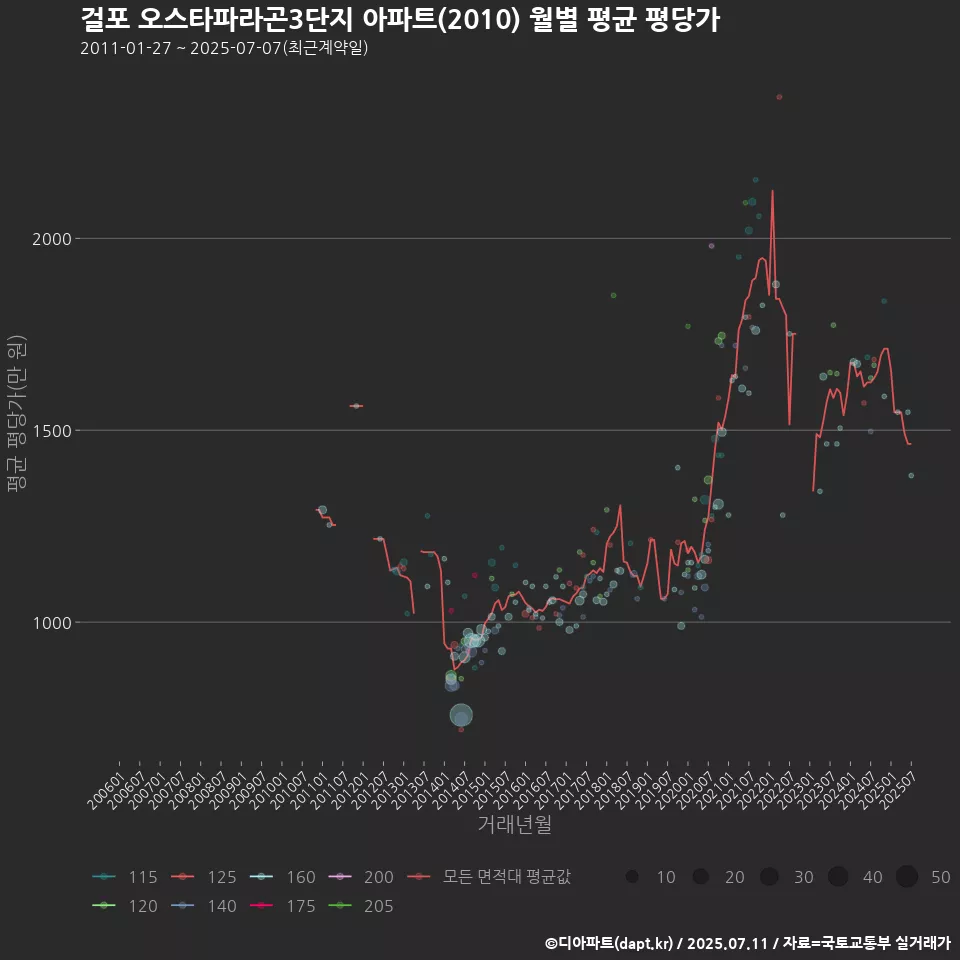 걸포 오스타파라곤3단지 아파트(2010) 월별 평균 평당가