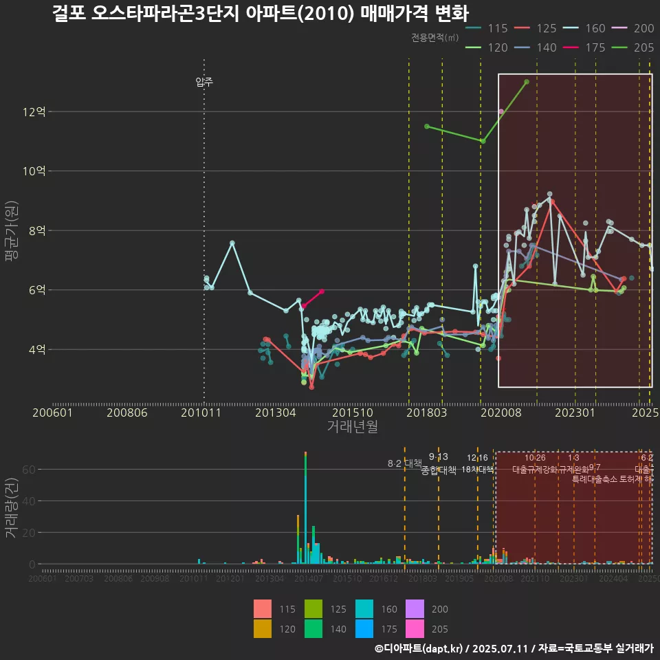 걸포 오스타파라곤3단지 아파트(2010) 매매가격 변화