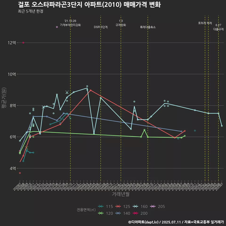 걸포 오스타파라곤3단지 아파트(2010) 매매가격 변화