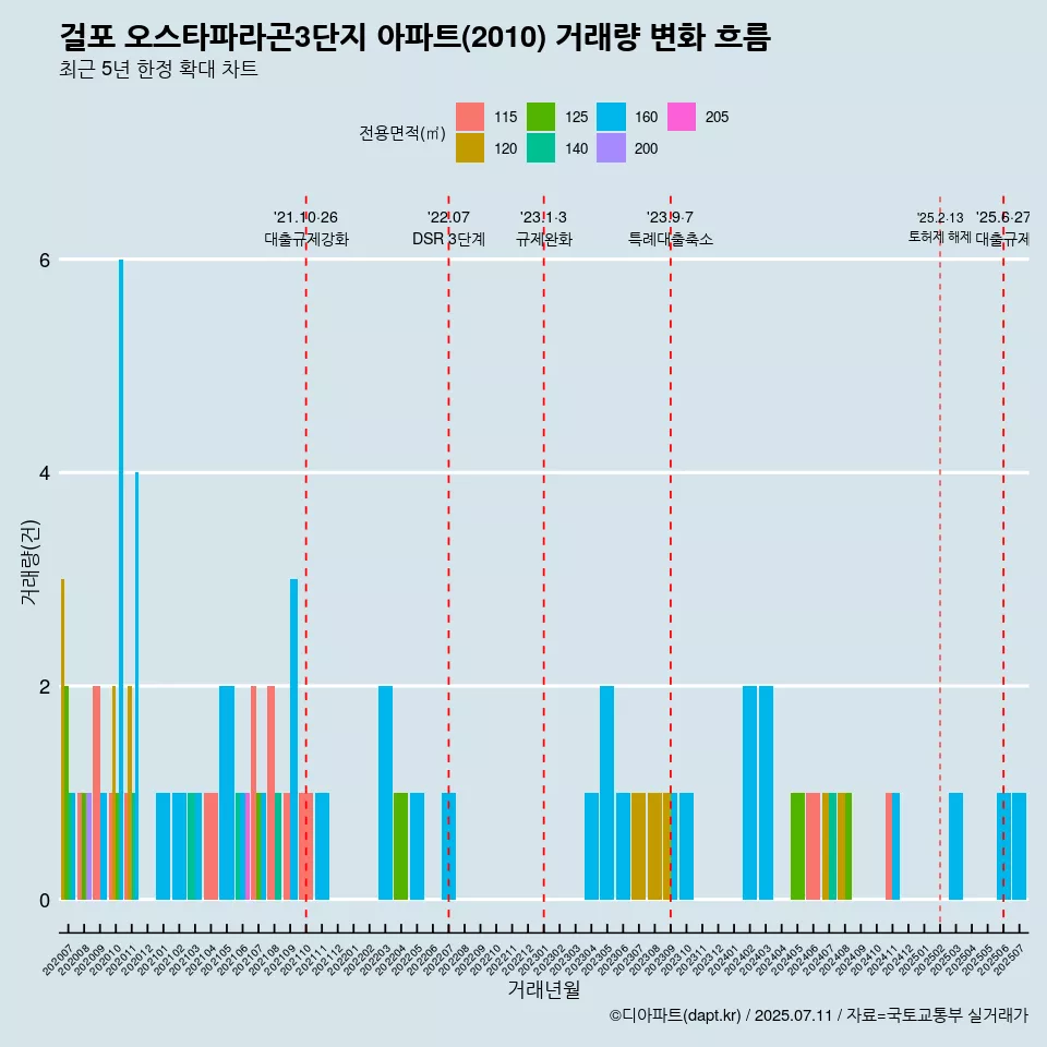 걸포 오스타파라곤3단지 아파트(2010) 거래량 변화 흐름