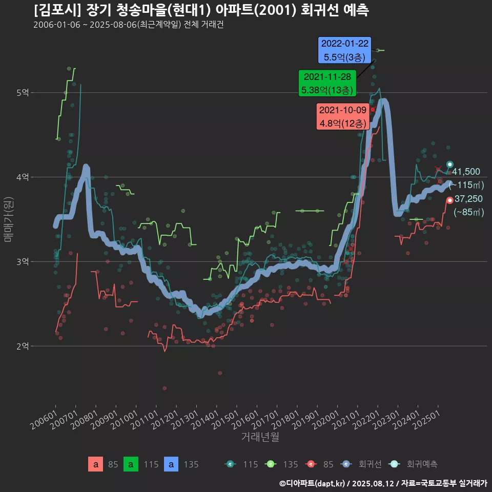 [김포시] 장기 청송마을(현대1) 아파트(2001) 회귀선 예측