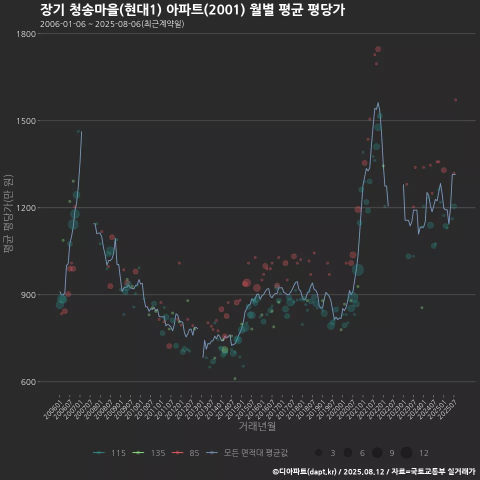 장기 청송마을(현대1) 아파트(2001) 월별 평균 평당가