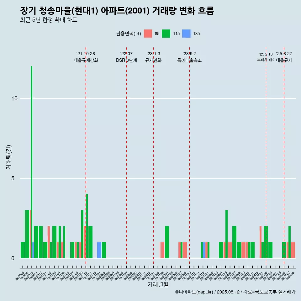 장기 청송마을(현대1) 아파트(2001) 거래량 변화 흐름