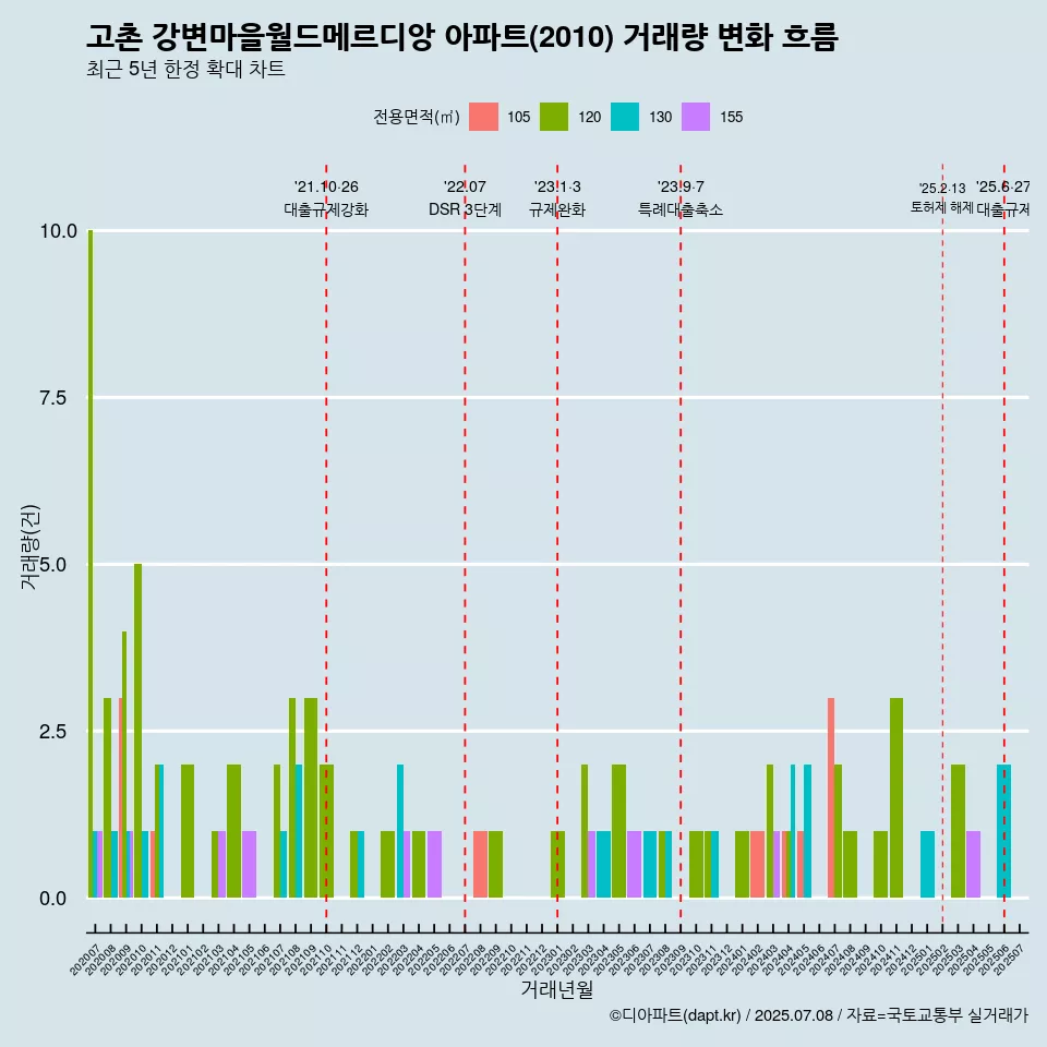 고촌 강변마을월드메르디앙 아파트(2010) 거래량 변화 흐름