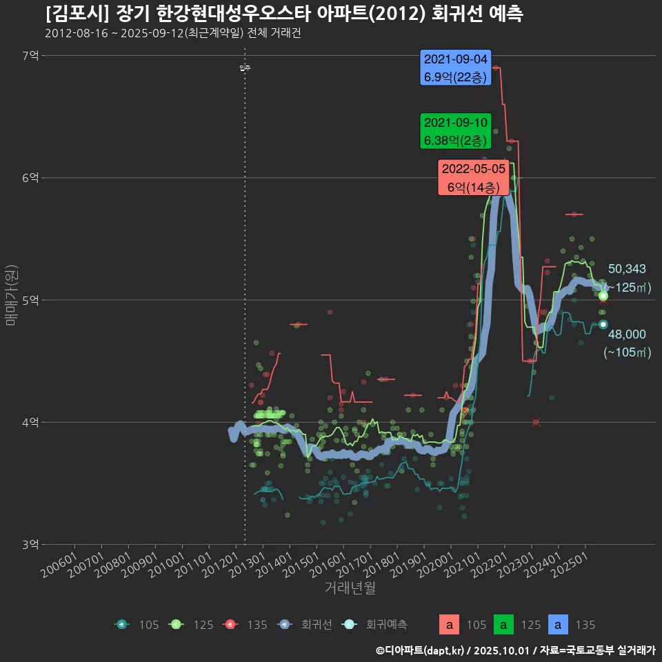 [김포시] 장기 한강현대성우오스타 아파트(2012) 회귀선 예측
