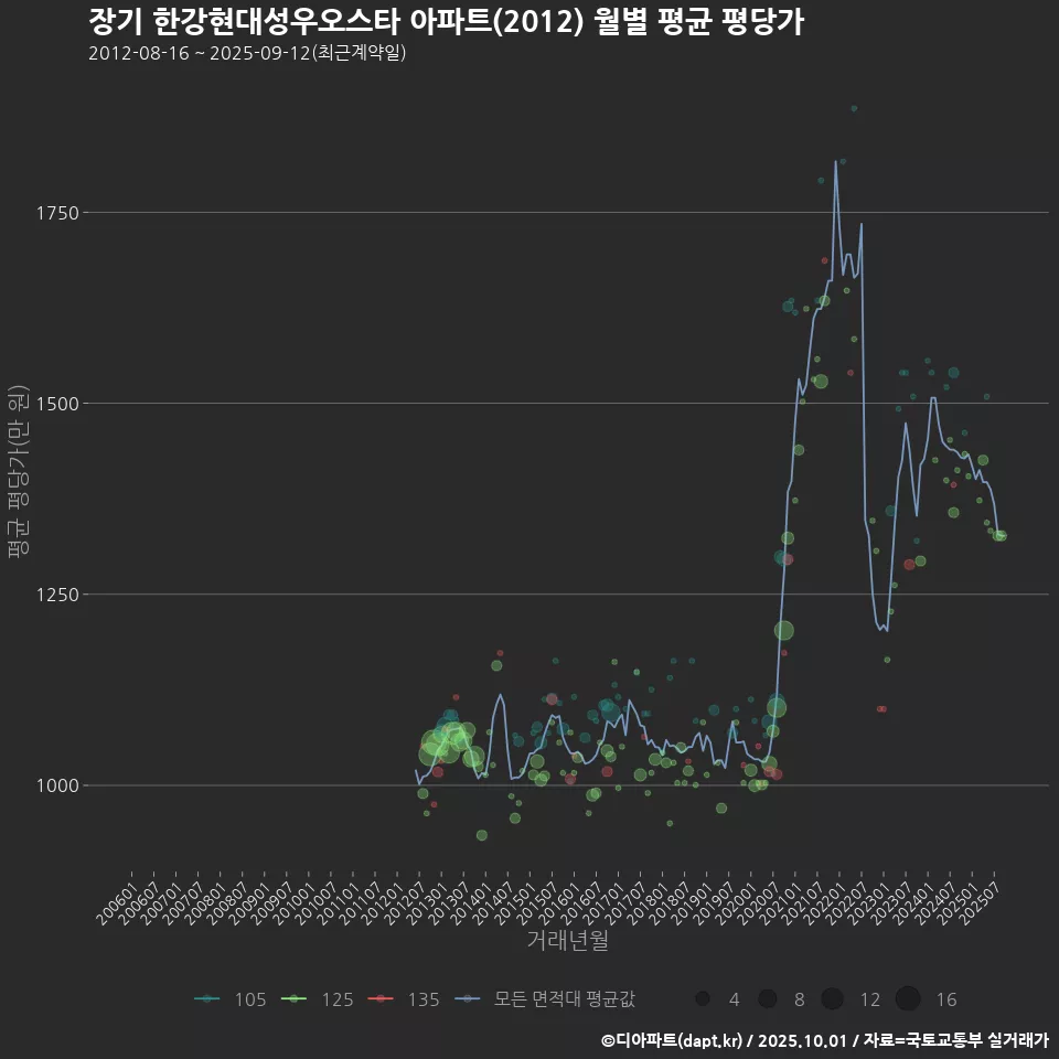 장기 한강현대성우오스타 아파트(2012) 월별 평균 평당가