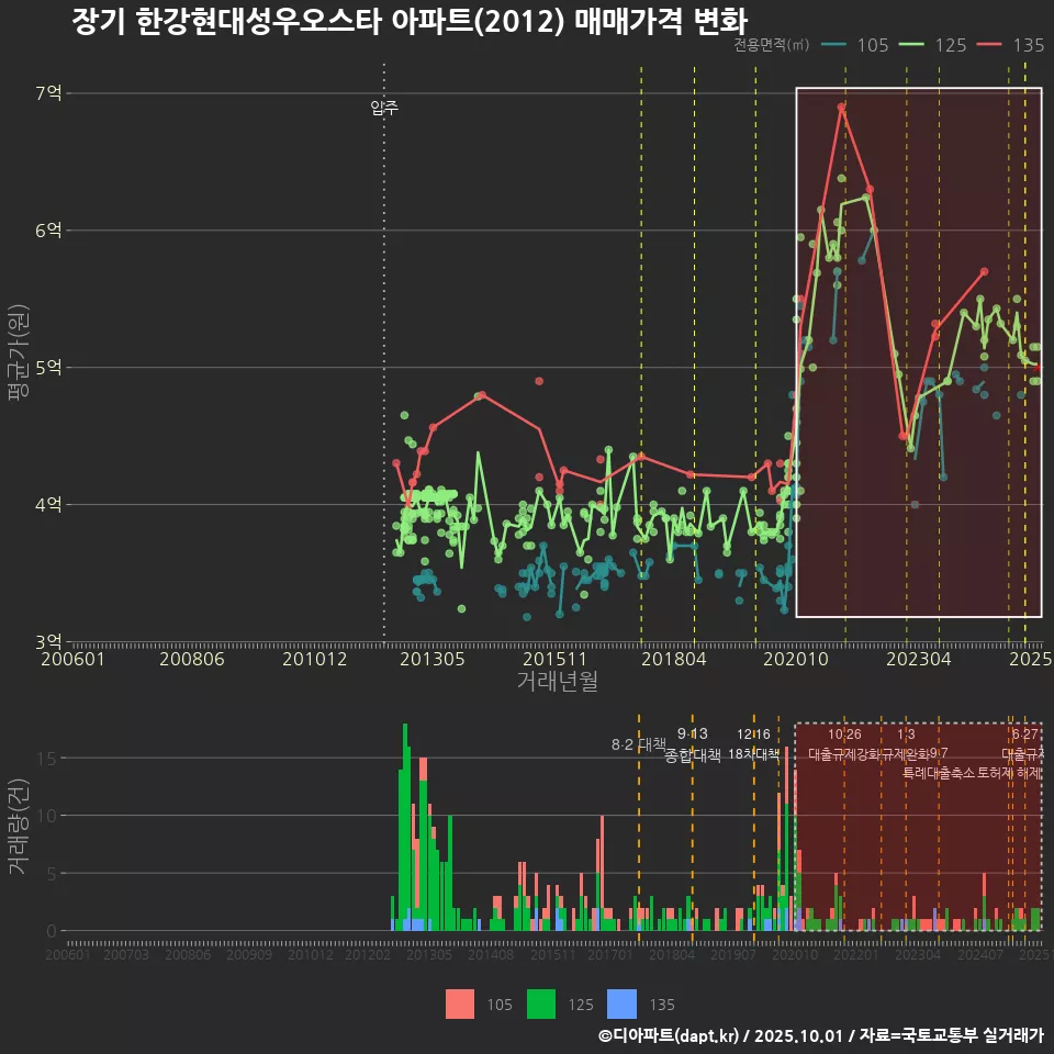 장기 한강현대성우오스타 아파트(2012) 매매가격 변화