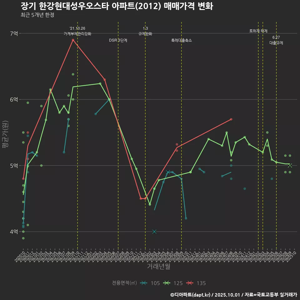 장기 한강현대성우오스타 아파트(2012) 매매가격 변화