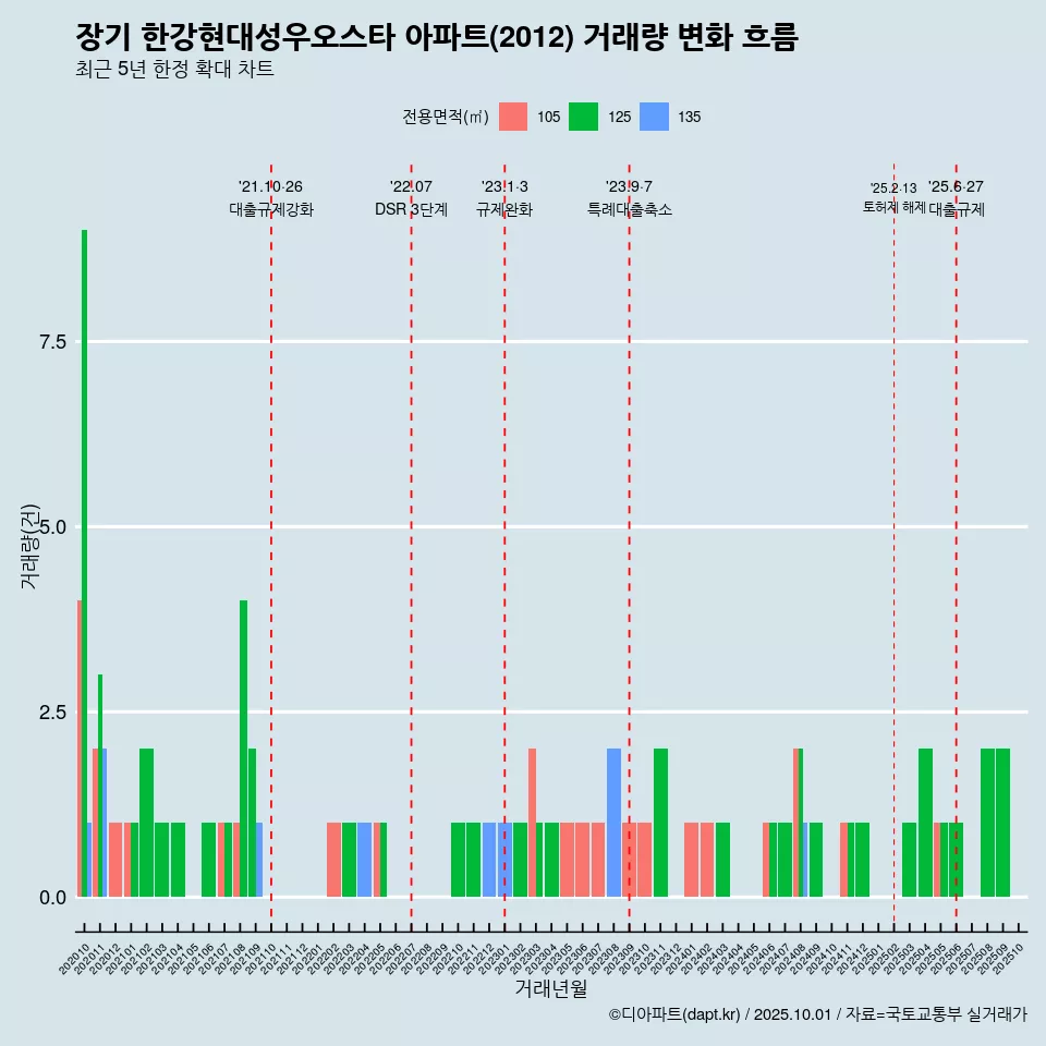 장기 한강현대성우오스타 아파트(2012) 거래량 변화 흐름