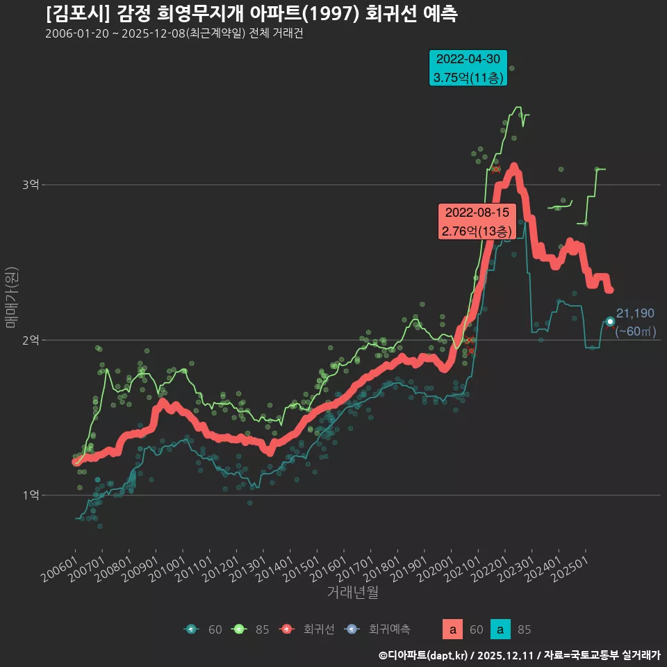[김포시] 감정 희영무지개 아파트(1997) 회귀선 예측