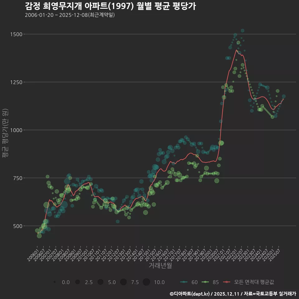 감정 희영무지개 아파트(1997) 월별 평균 평당가