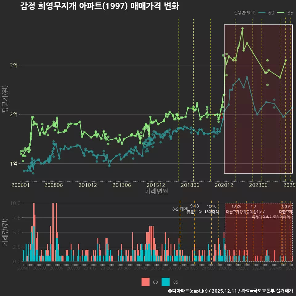 감정 희영무지개 아파트(1997) 매매가격 변화