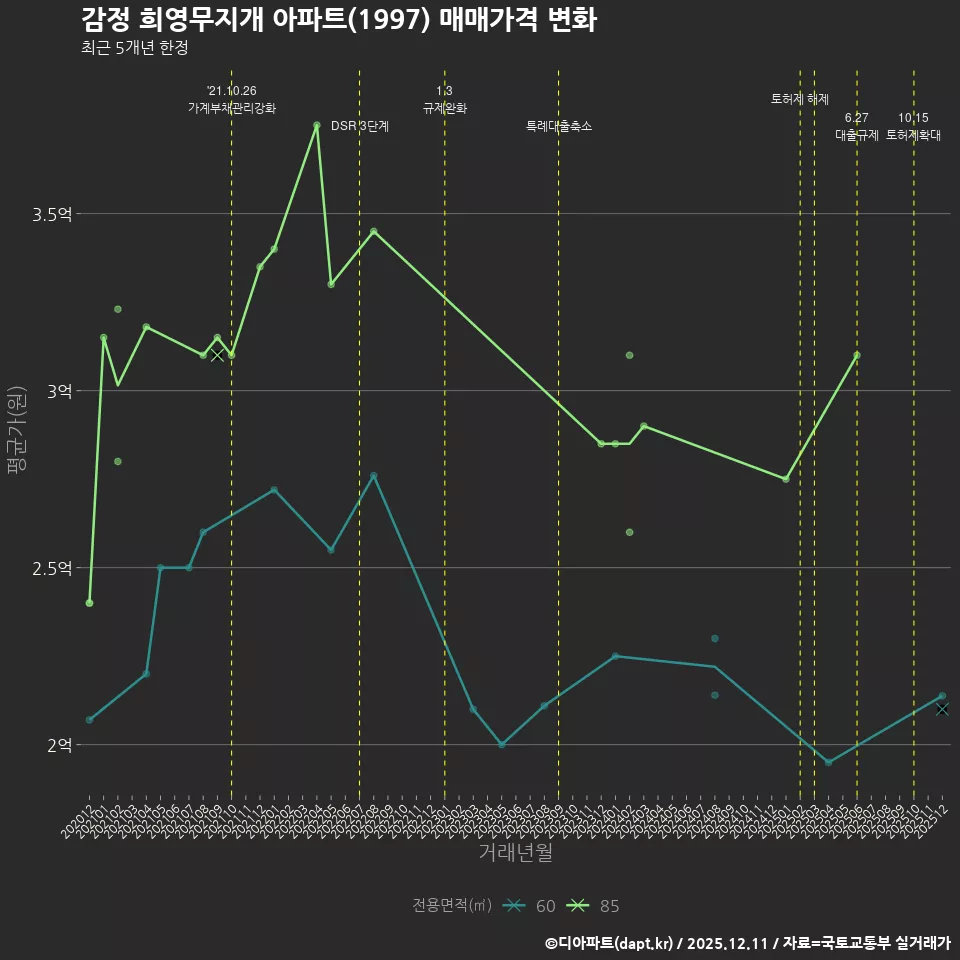 감정 희영무지개 아파트(1997) 매매가격 변화