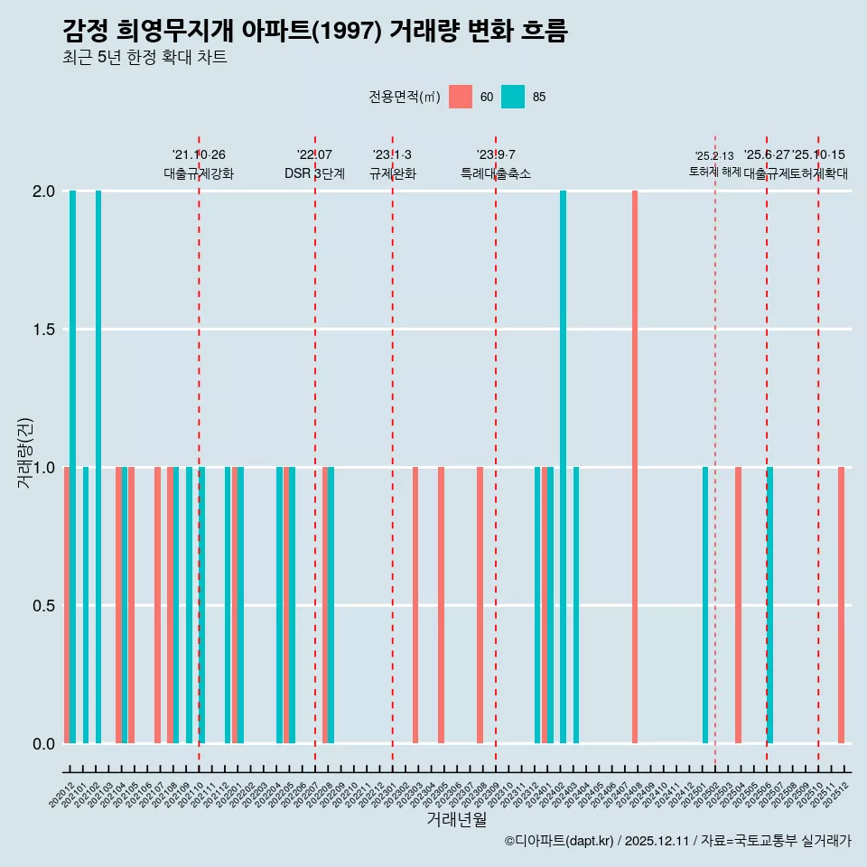 감정 희영무지개 아파트(1997) 거래량 변화 흐름