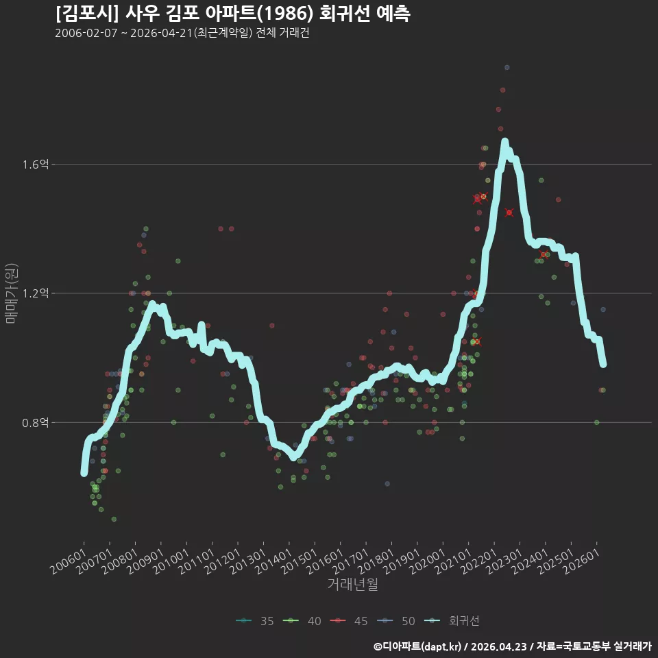 [김포시] 사우 김포 아파트(1986) 회귀선 예측