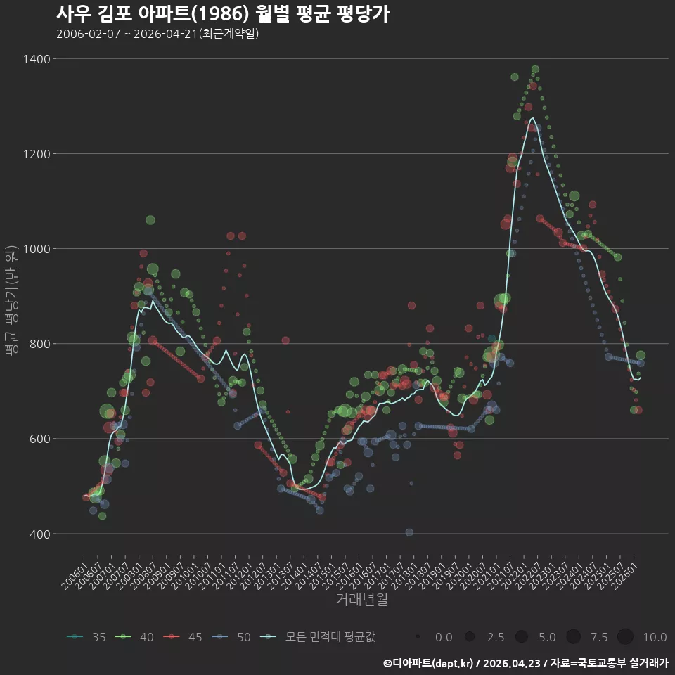 사우 김포 아파트(1986) 월별 평균 평당가