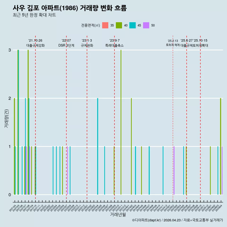 사우 김포 아파트(1986) 거래량 변화 흐름