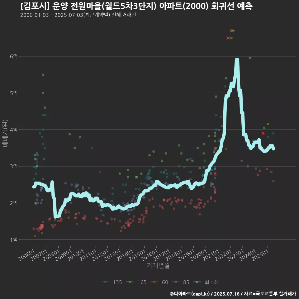 [김포시] 운양 전원마을(월드5차3단지) 아파트(2000) 회귀선 예측