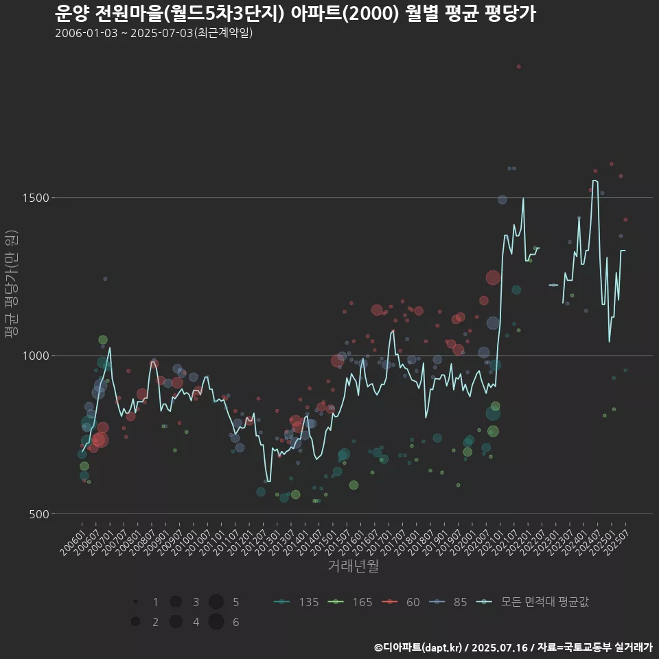 운양 전원마을(월드5차3단지) 아파트(2000) 월별 평균 평당가