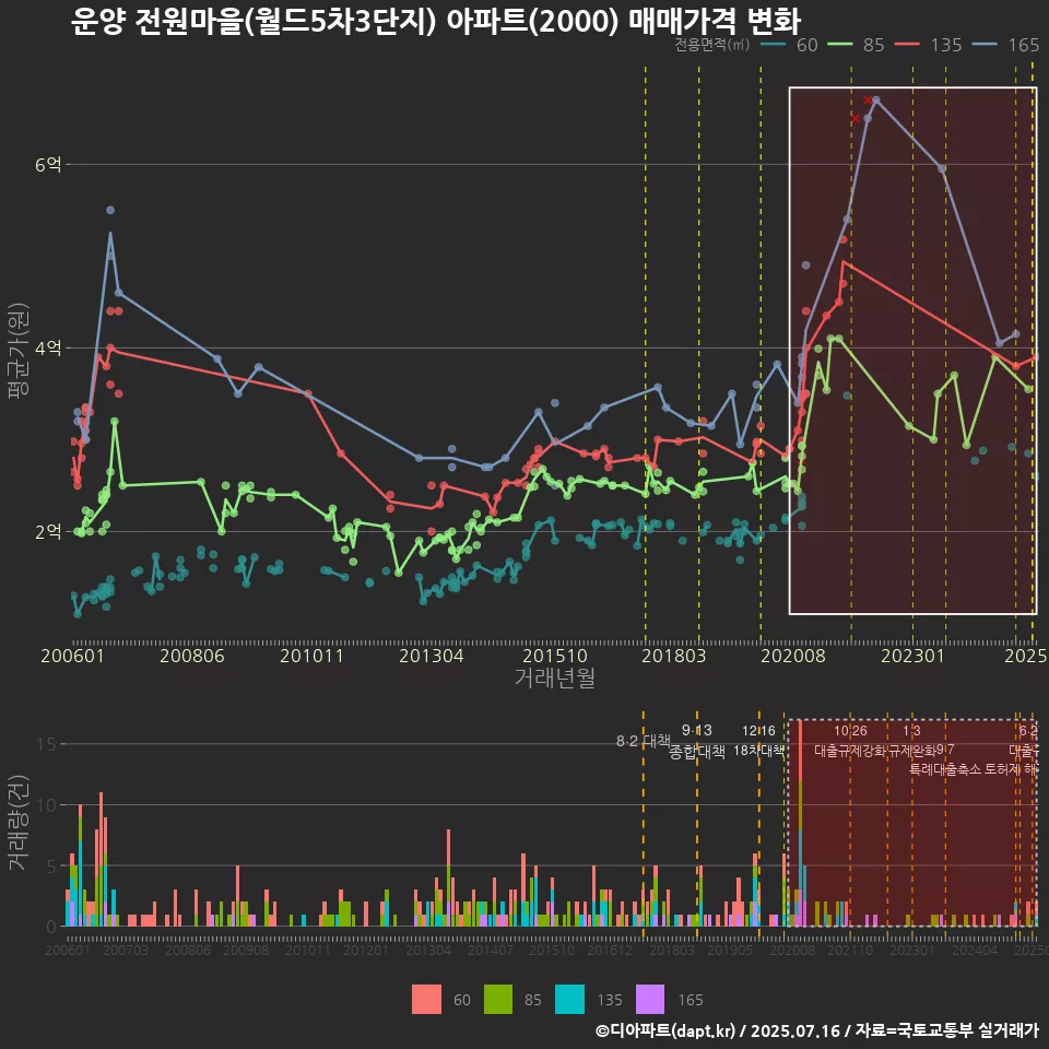 운양 전원마을(월드5차3단지) 아파트(2000) 매매가격 변화