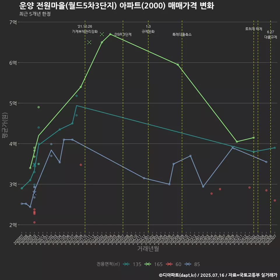 운양 전원마을(월드5차3단지) 아파트(2000) 매매가격 변화
