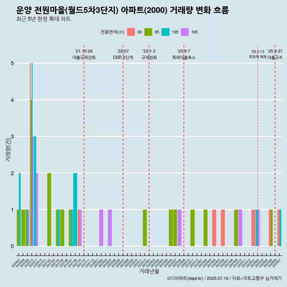 운양 전원마을(월드5차3단지) 아파트(2000) 거래량 변화 흐름