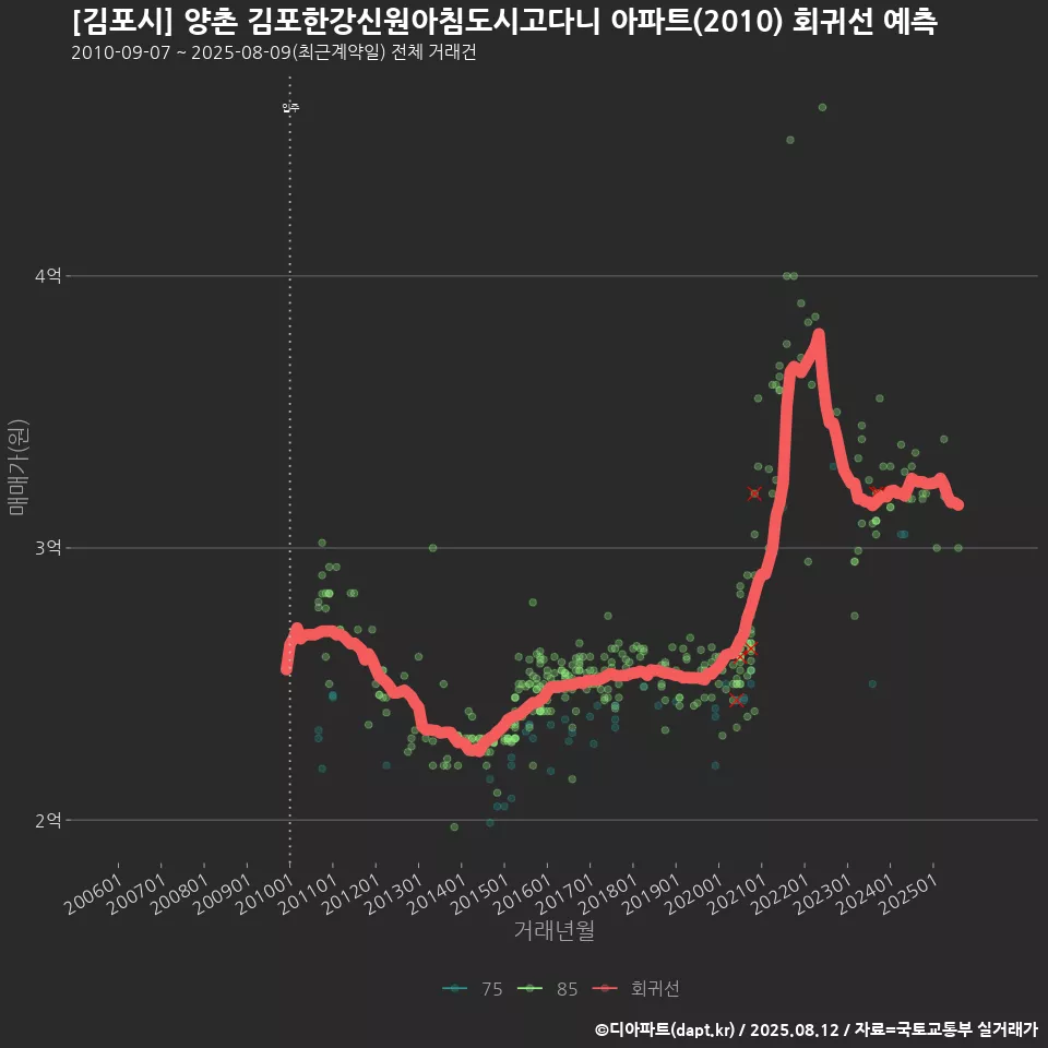 [김포시] 양촌 김포한강신원아침도시고다니 아파트(2010) 회귀선 예측